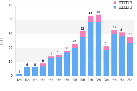 Performance distribution