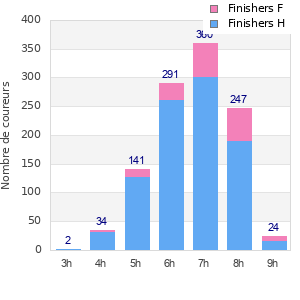 Performance distribution