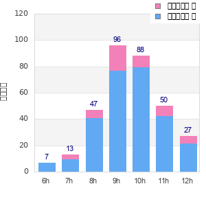 Performance distribution