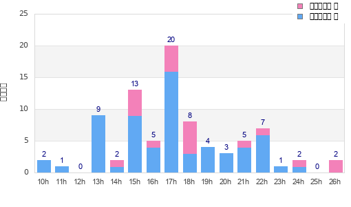 Performance distribution