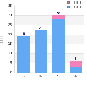 Performance distribution