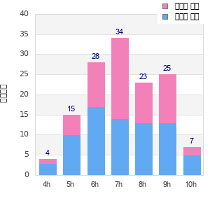 Performance distribution