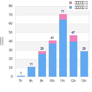 Performance distribution