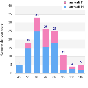 Performance distribution