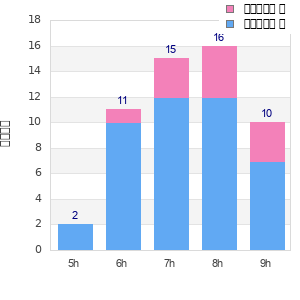 Performance distribution