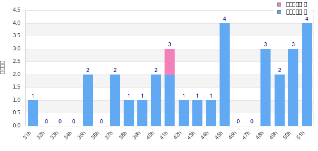 Performance distribution