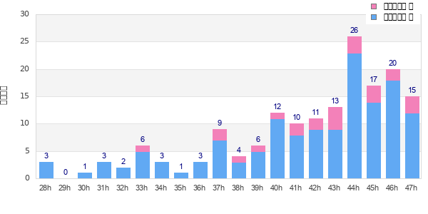 Performance distribution