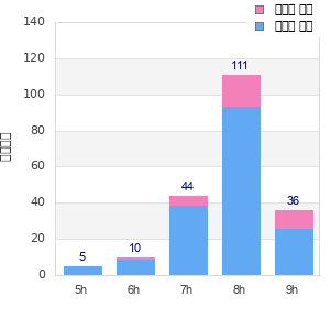 Performance distribution