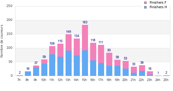 Performance distribution