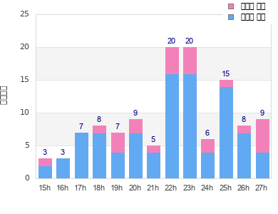 Performance distribution