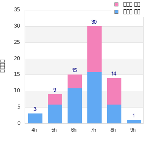 Performance distribution