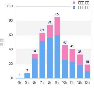 Performance distribution