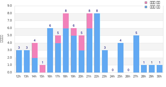 Performance distribution