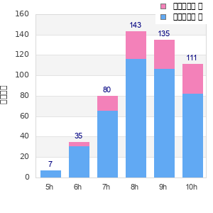 Performance distribution