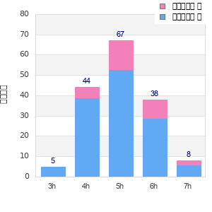 Performance distribution
