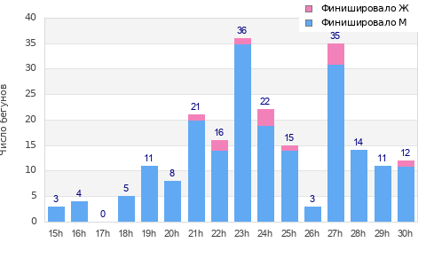 Performance distribution