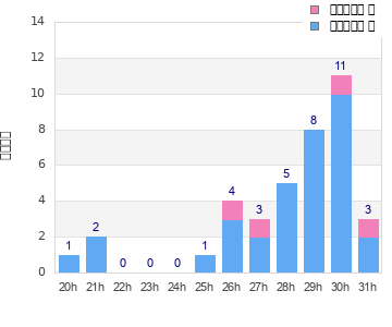 Performance distribution