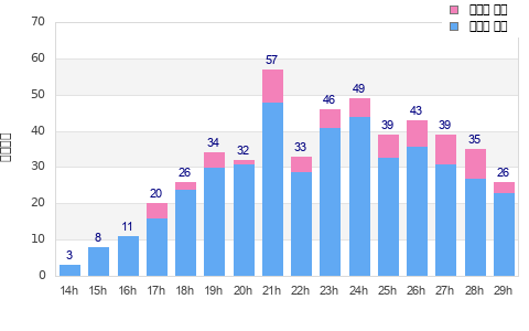 Performance distribution