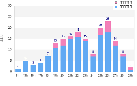 Performance distribution