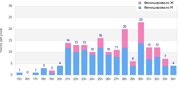 Performance distribution