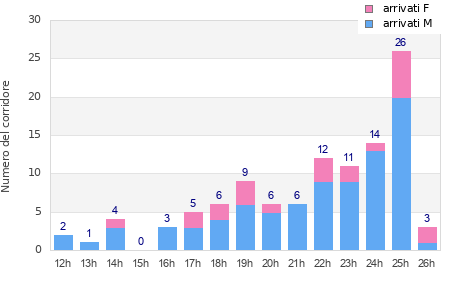 Performance distribution