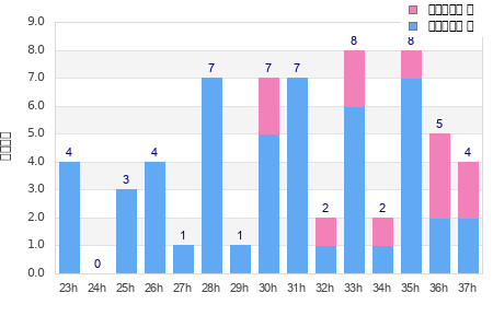 Performance distribution