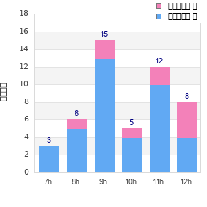 Performance distribution