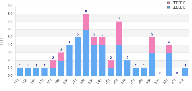 Performance distribution