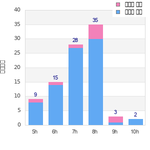 Performance distribution