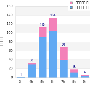 Performance distribution
