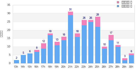 Performance distribution
