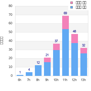 Performance distribution