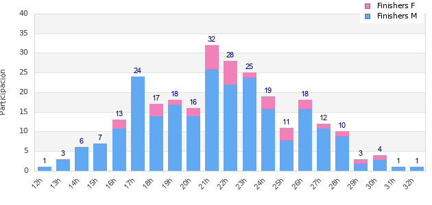 Performance distribution