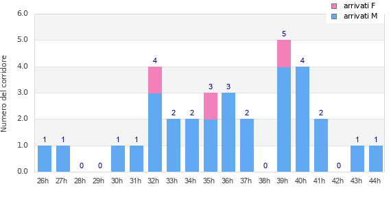 Performance distribution