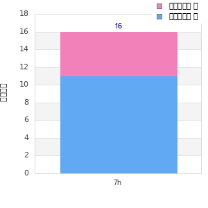 Performance distribution