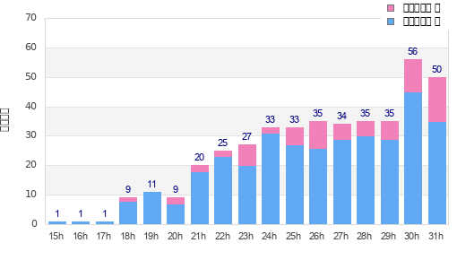 Performance distribution