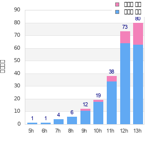 Performance distribution