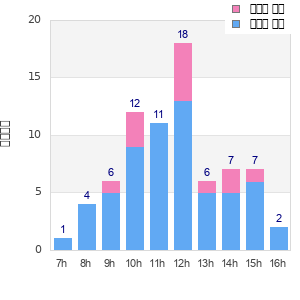 Performance distribution