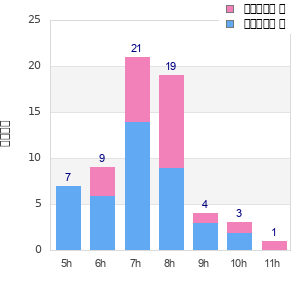 Performance distribution