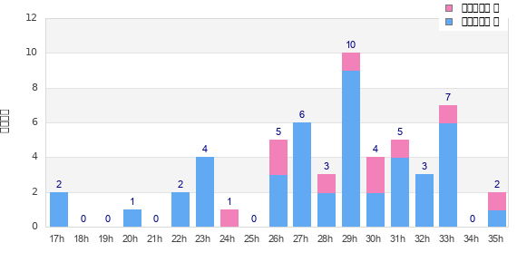 Performance distribution