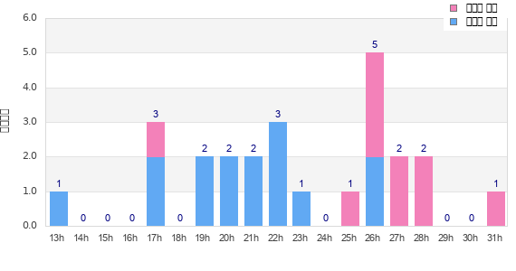 Performance distribution