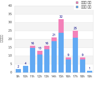 Performance distribution