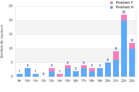 Performance distribution