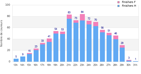 Performance distribution