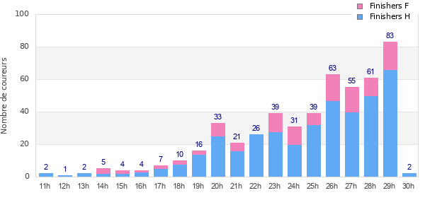 Performance distribution