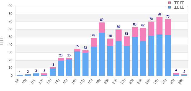 Performance distribution
