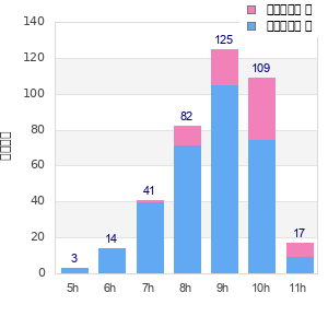 Performance distribution