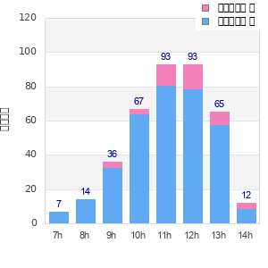 Performance distribution