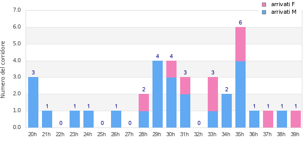 Performance distribution