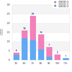 Performance distribution